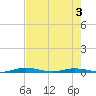 Welaka tide chart for Tuesday, May 3, 2022