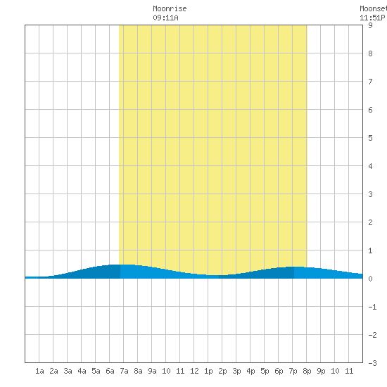 Welaka tide chart for Wednesday, May 4, 2022