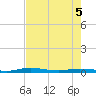 Welaka tide chart for Thursday, May 5, 2022