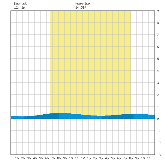 Welaka tide chart for Friday, May 6, 2022