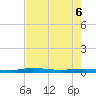 Welaka tide chart for Friday, May 6, 2022