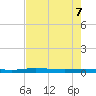 Welaka tide chart for Saturday, May 7, 2022
