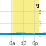 Welaka tide chart for Monday, May 9, 2022