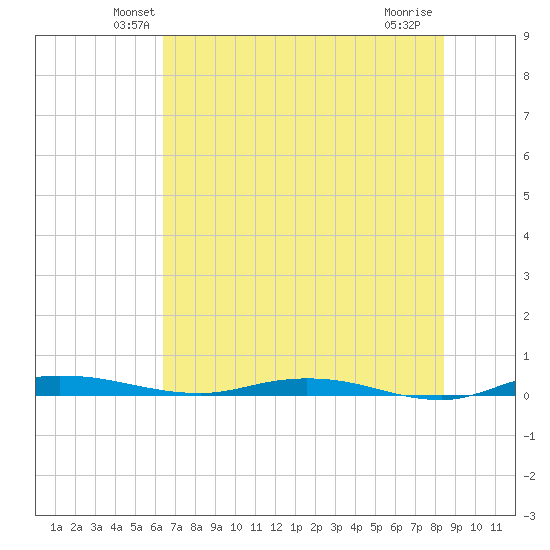Welaka tide chart for Saturday, June 11, 2022