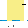 Welaka tide chart for Saturday, June 11, 2022
