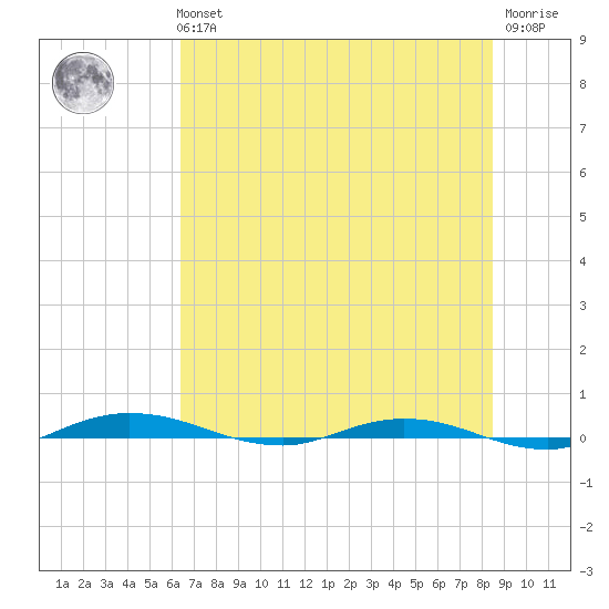 Welaka tide chart for Tuesday, June 14, 2022
