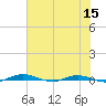 Welaka tide chart for Wednesday, June 15, 2022