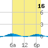 Welaka tide chart for Thursday, June 16, 2022