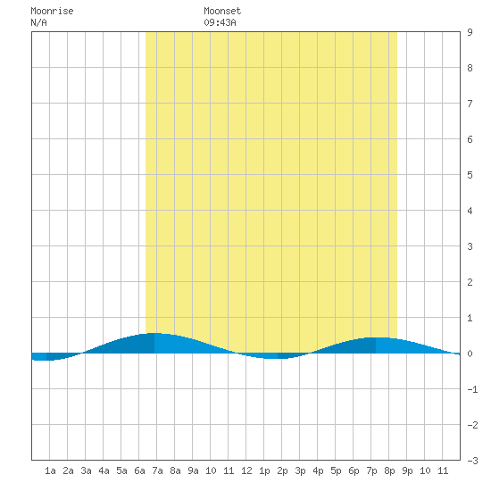 Welaka tide chart for Friday, June 17, 2022