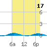 Welaka tide chart for Friday, June 17, 2022