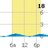 Welaka tide chart for Saturday, June 18, 2022