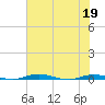 Welaka tide chart for Sunday, June 19, 2022