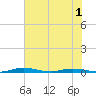 Welaka tide chart for Wednesday, June 1, 2022