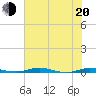 Welaka tide chart for Monday, June 20, 2022