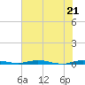 Welaka tide chart for Tuesday, June 21, 2022