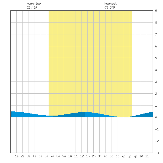 Welaka tide chart for Thursday, June 23, 2022