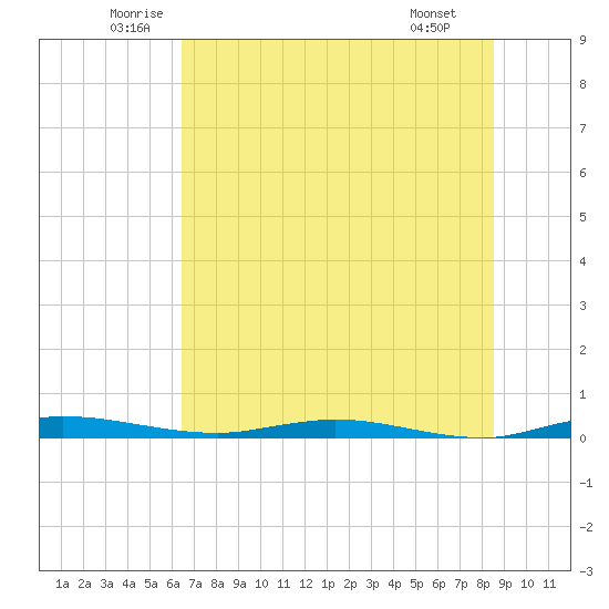 Welaka tide chart for Friday, June 24, 2022