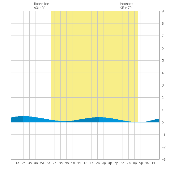Welaka tide chart for Saturday, June 25, 2022