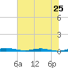 Welaka tide chart for Saturday, June 25, 2022