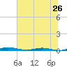 Welaka tide chart for Sunday, June 26, 2022