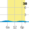 Welaka tide chart for Thursday, June 30, 2022