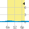 Welaka tide chart for Saturday, June 4, 2022