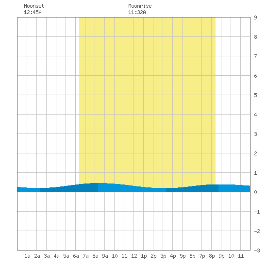 Welaka tide chart for Sunday, June 5, 2022