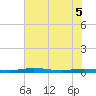 Welaka tide chart for Sunday, June 5, 2022