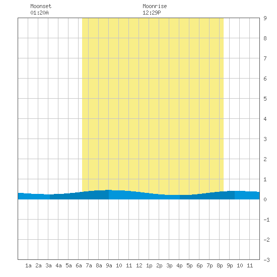 Welaka tide chart for Monday, June 6, 2022