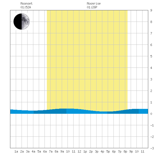 Welaka tide chart for Tuesday, June 7, 2022