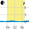 Welaka tide chart for Tuesday, June 7, 2022