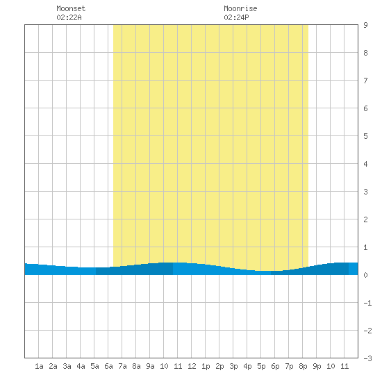 Welaka tide chart for Wednesday, June 8, 2022