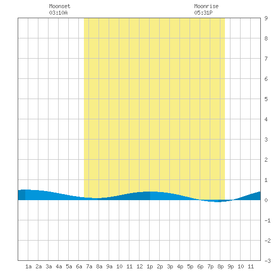 Welaka tide chart for Sunday, July 10, 2022