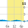 Welaka tide chart for Monday, July 11, 2022