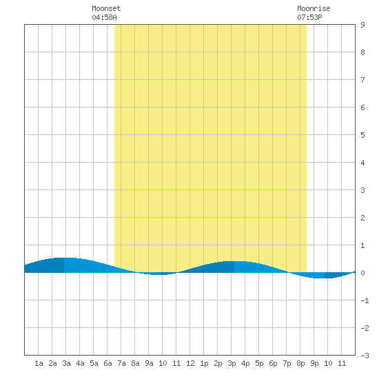 Welaka tide chart for Tuesday, July 12, 2022