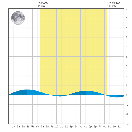 Welaka tide chart for Wednesday, July 13, 2022