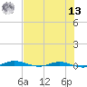 Welaka tide chart for Wednesday, July 13, 2022