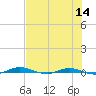 Welaka tide chart for Thursday, July 14, 2022