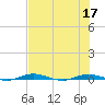 Welaka tide chart for Sunday, July 17, 2022