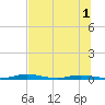 Welaka tide chart for Friday, July 1, 2022