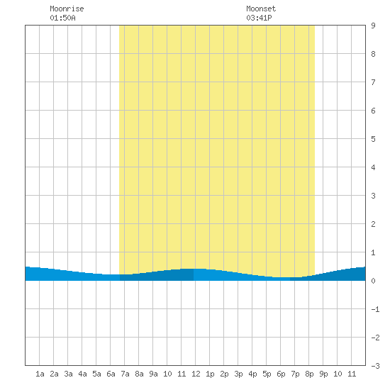 Welaka tide chart for Friday, July 22, 2022