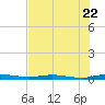 Welaka tide chart for Friday, July 22, 2022