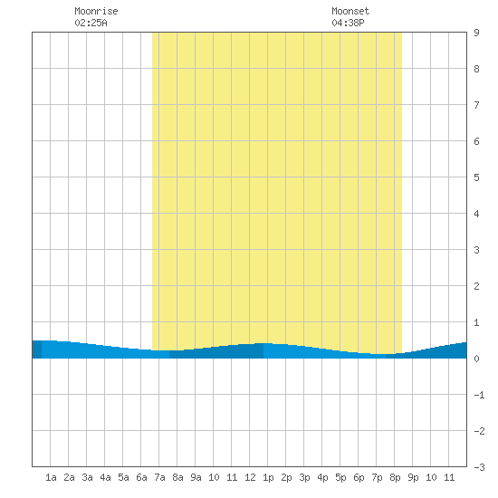 Welaka tide chart for Saturday, July 23, 2022