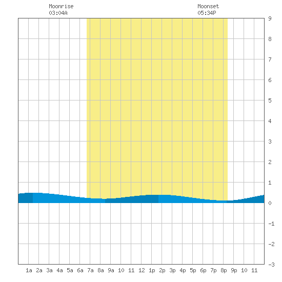 Welaka tide chart for Sunday, July 24, 2022