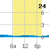 Welaka tide chart for Sunday, July 24, 2022
