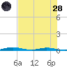 Welaka tide chart for Thursday, July 28, 2022