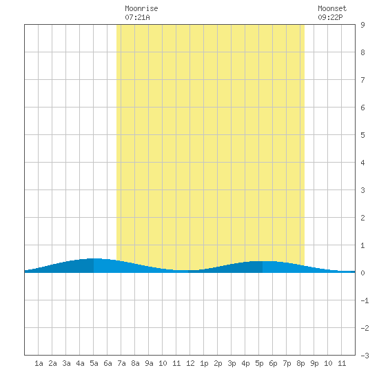 Welaka tide chart for Friday, July 29, 2022