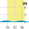 Welaka tide chart for Friday, July 29, 2022