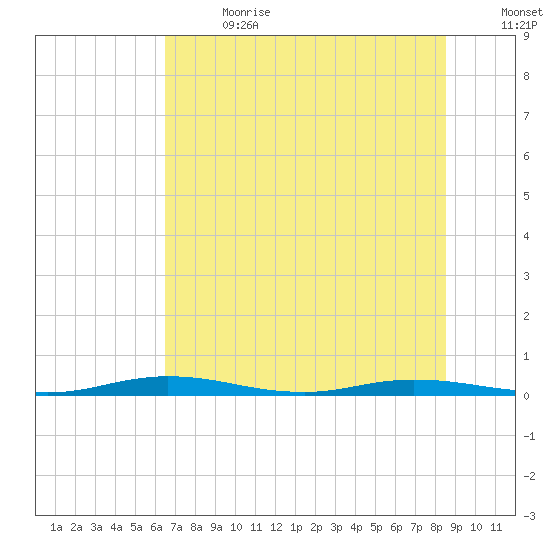 Welaka tide chart for Saturday, July 2, 2022