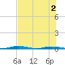 Welaka tide chart for Saturday, July 2, 2022